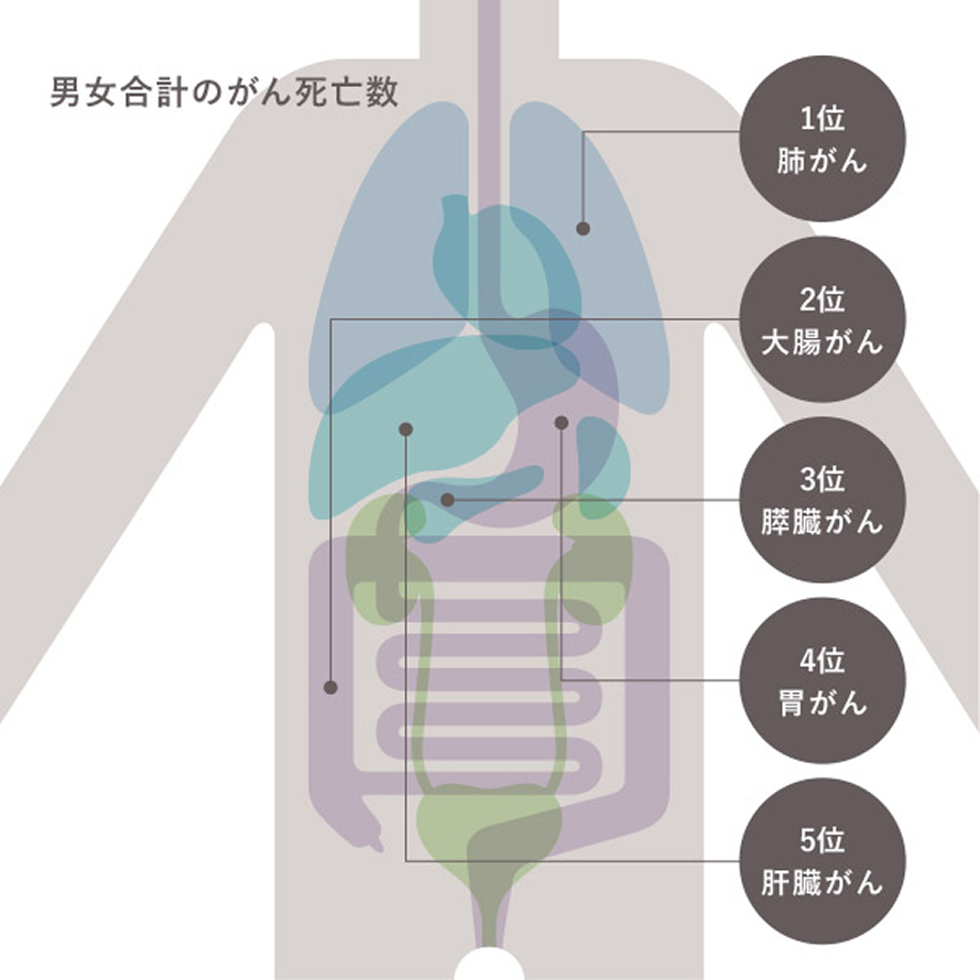 男女合計のがん死亡数